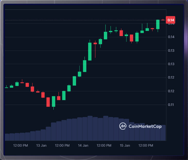 Market Chart